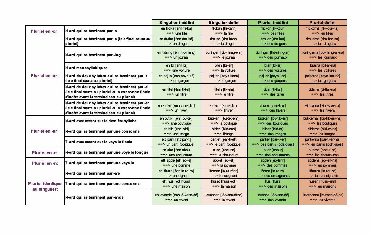 Tableau formation pluriel en suédois