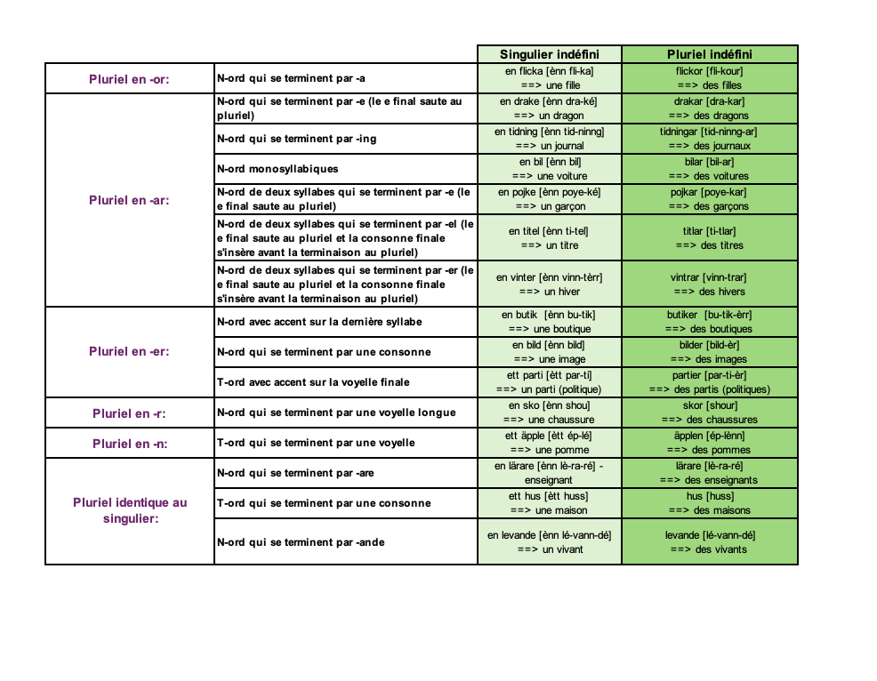 Tableau formation pluriel indéfini en suédois
